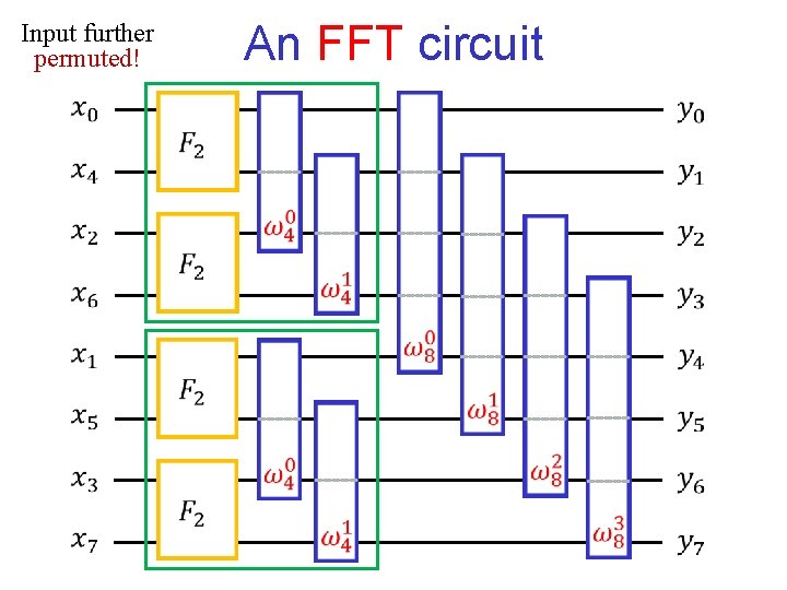 An FFT circuit Input further permuted! An FFT circuit Input further permuted!