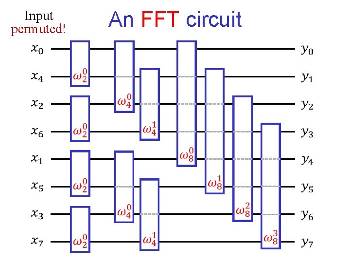 Input permuted! An FFT circuit Input permuted! An FFT circuit