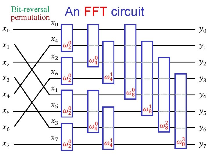 Bit-reversal permutation An FFT circuit Bit-reversal permutation An FFT circuit