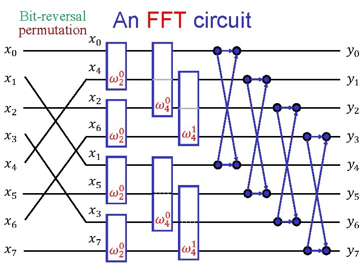 Bit-reversal permutation An FFT circuit Bit-reversal permutation An FFT circuit