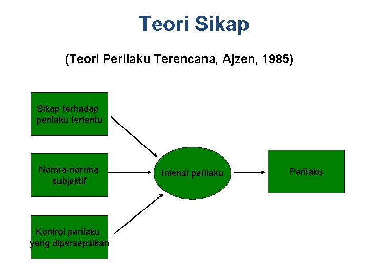 Teori Sikap (Teori Perilaku Terencana, Ajzen, 1985) Sikap terhadap perilaku tertentu Norma-norrma subjektif Kontrol