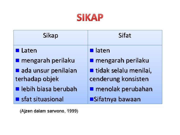 SIKAP Sikap Sifat n Laten n laten n mengarah perilaku n ada unsur penilaian