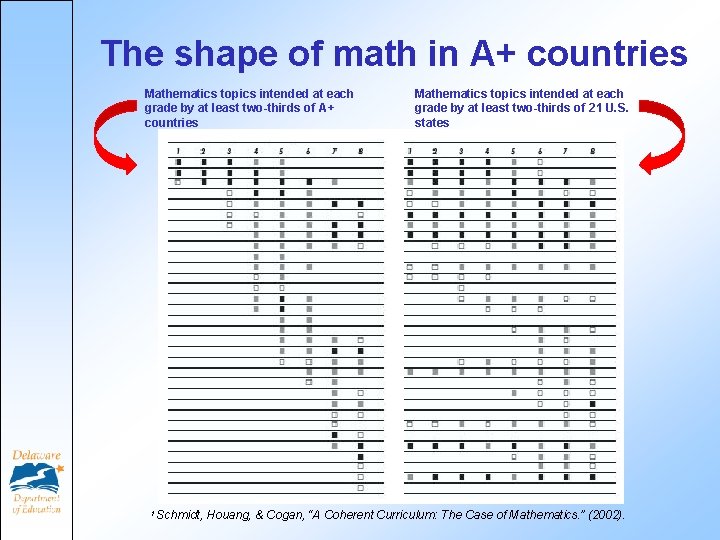 The shape of math in A+ countries 16 Mathematics topics intended at each grade