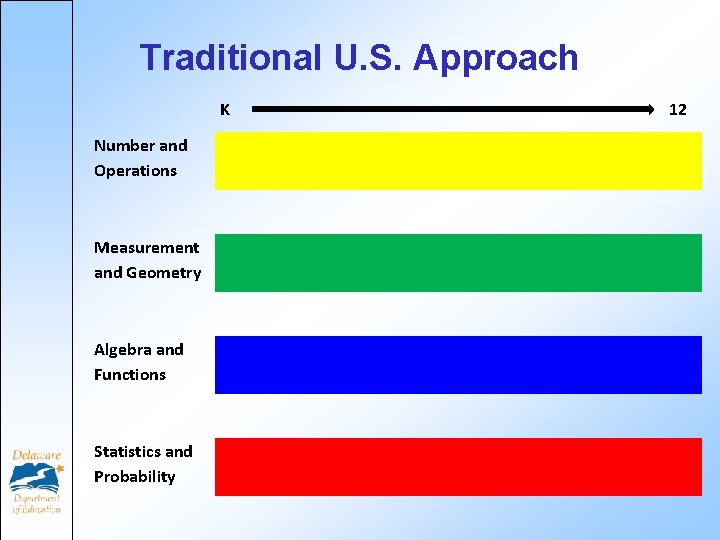 Traditional U. S. Approach K Number and Operations Measurement and Geometry Algebra and Functions