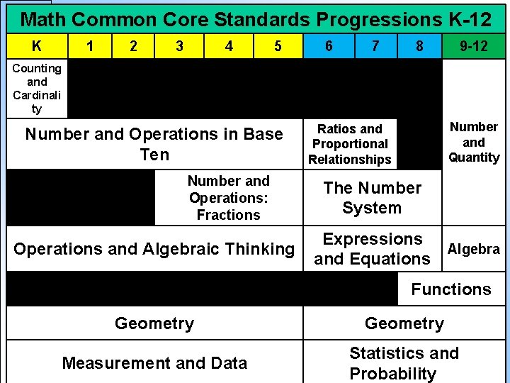 Math Common Core Standards Progressions K-12 K 1 2 3 4 5 6 7