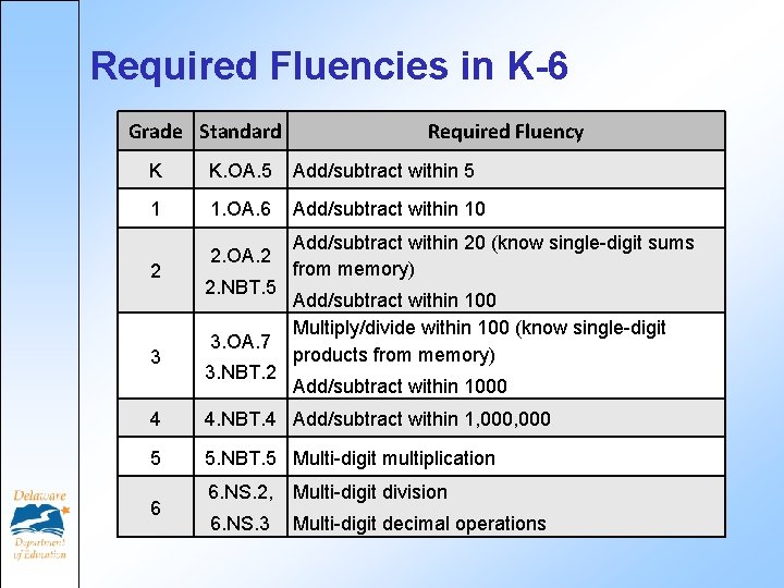 Required Fluencies in K-6 Grade Standard Required Fluency K K. OA. 5 Add/subtract within