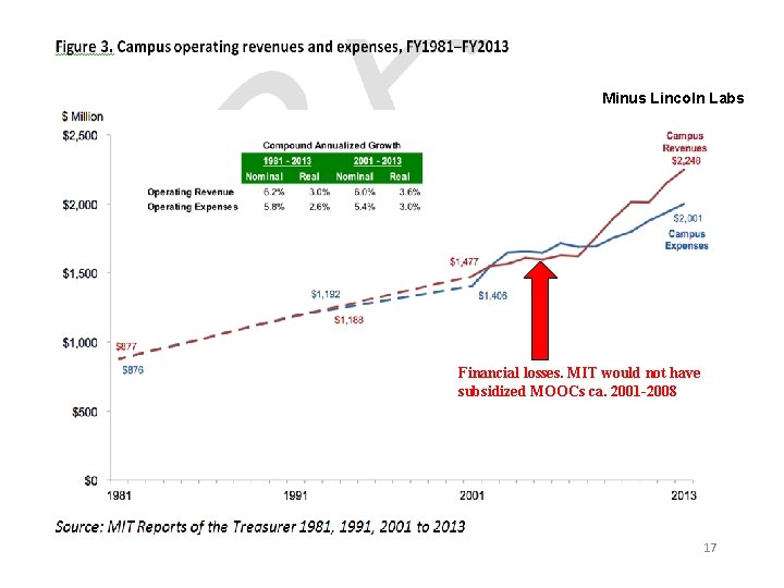 Minus Lincoln Labs Financial losses. MIT would not have subsidized MOOCs ca. 2001 -2008