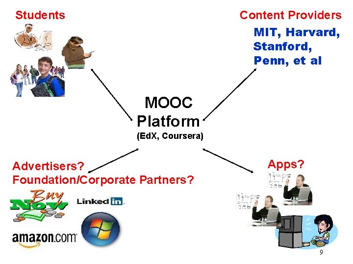 Students Content Providers MIT, Harvard, Stanford, Penn, et al MOOC Platform (Ed. X, Coursera)