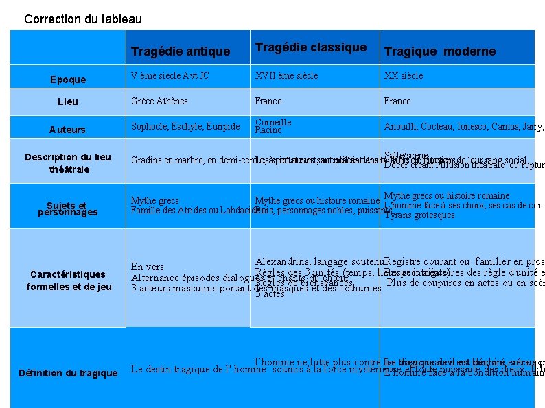 Correction du tableau Epoque Lieu Auteurs Tragédie antique Tragédie classique Tragique moderne V ème