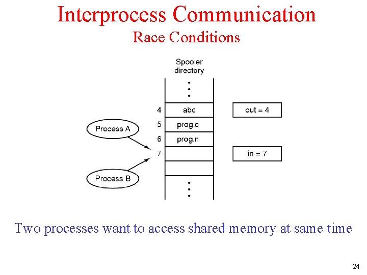 Interprocess Communication Race Conditions Two processes want to access shared memory at same time