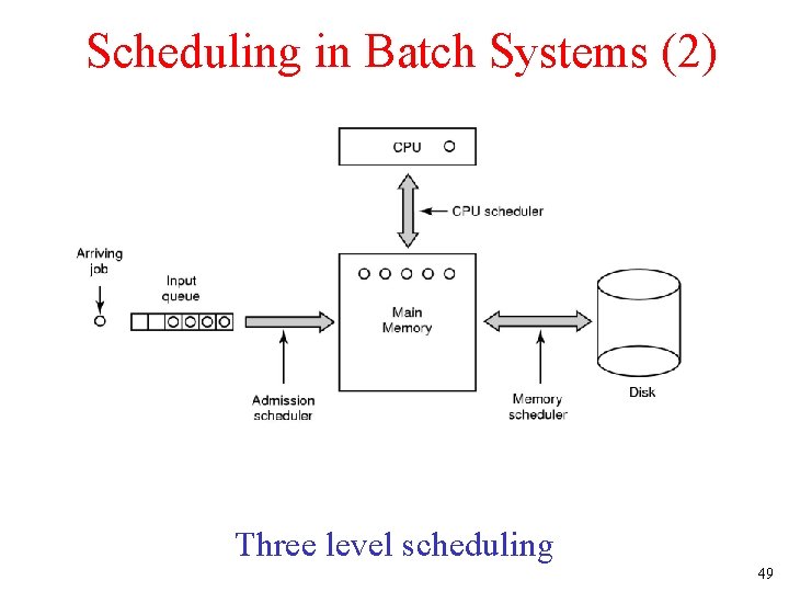 Scheduling in Batch Systems (2) Three level scheduling 49 