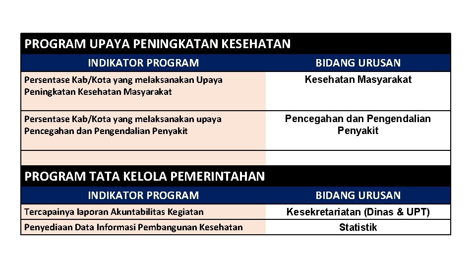 PROGRAM UPAYA PENINGKATAN KESEHATAN INDIKATOR PROGRAM BIDANG URUSAN Persentase Kab/Kota yang melaksanakan Upaya Peningkatan