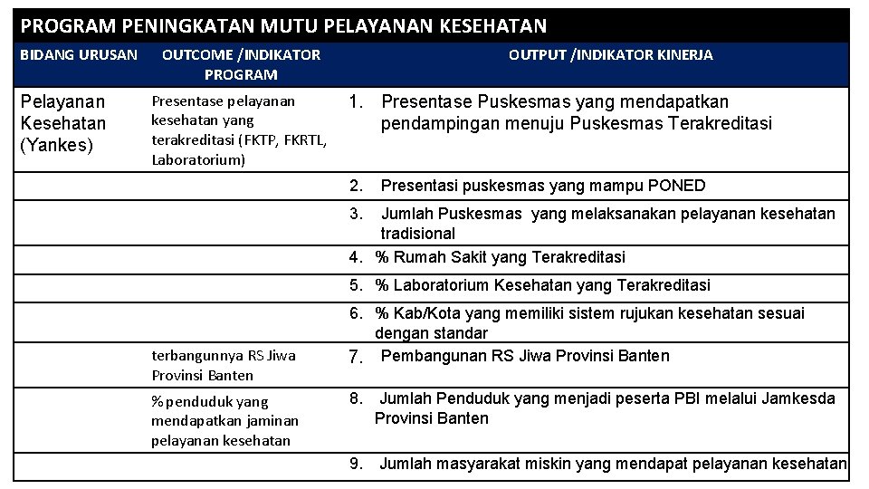 PROGRAM PENINGKATAN MUTU PELAYANAN KESEHATAN BIDANG URUSAN Pelayanan Kesehatan (Yankes) OUTCOME /INDIKATOR PROGRAM Presentase