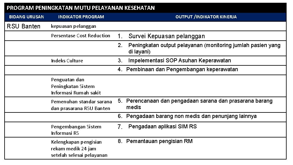 PROGRAM PENINGKATAN MUTU PELAYANAN KESEHATAN BIDANG URUSAN RSU Banten INDIKATOR PROGRAM OUTPUT /INDIKATOR KINERJA