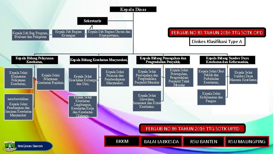 Kepala Dinas Sekretaris Kepala Sub Bag Program, Evaluasi dan Pelaporan Kepala Sub Bagian Keuangan