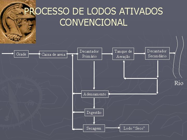 PROCESSO DE LODOS ATIVADOS CONVENCIONAL Grade Caixa de areia Decantador Primário Tanque de Aeração
