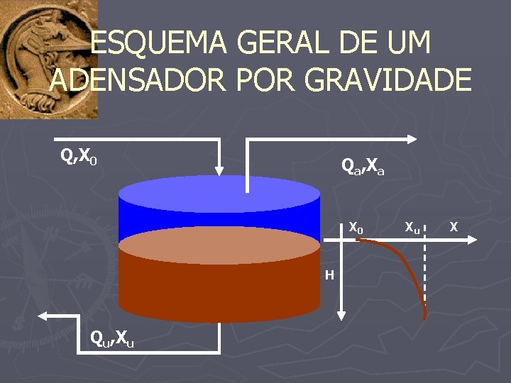 ESQUEMA GERAL DE UM ADENSADOR POR GRAVIDADE Q, X 0 Qa, Xa X 0