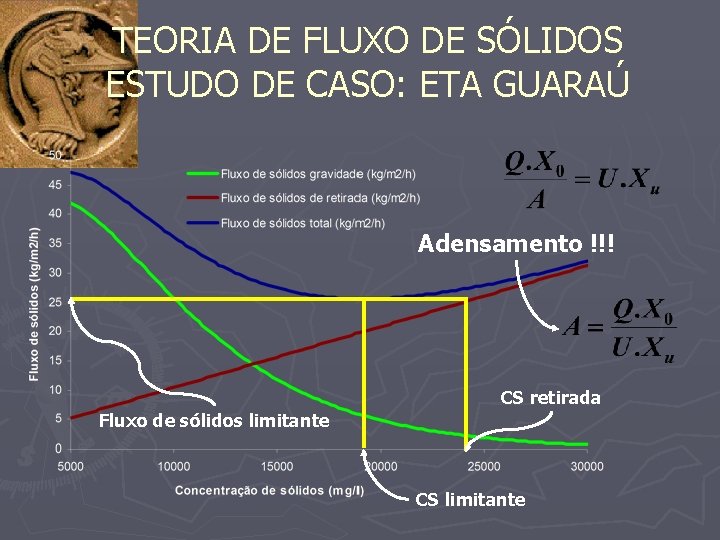 TEORIA DE FLUXO DE SÓLIDOS ESTUDO DE CASO: ETA GUARAÚ Adensamento !!! CS retirada