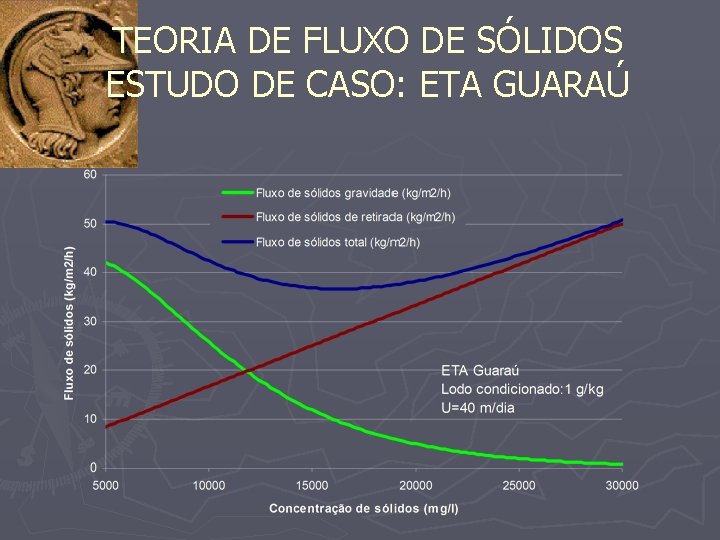 TEORIA DE FLUXO DE SÓLIDOS ESTUDO DE CASO: ETA GUARAÚ 