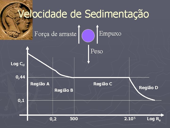 Velocidade de Sedimentação Força de arraste Empuxo Peso Log Cd 0, 44 Região A