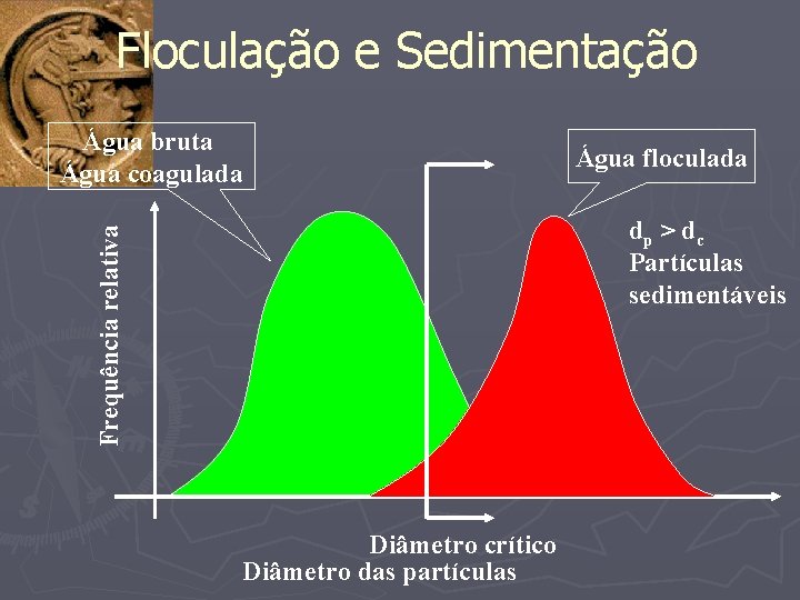 Floculação e Sedimentação Água bruta Água coagulada Água floculada Frequência relativa dp > dc