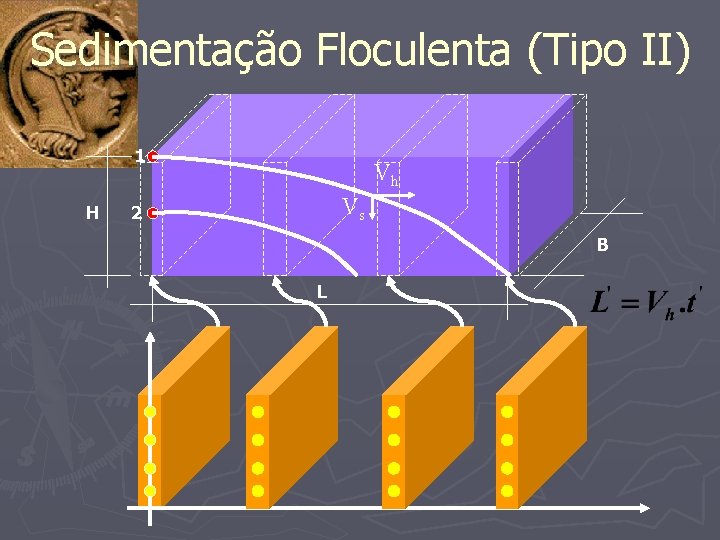 Sedimentação Floculenta (Tipo II) 1 H Vh Vs 2 B L 