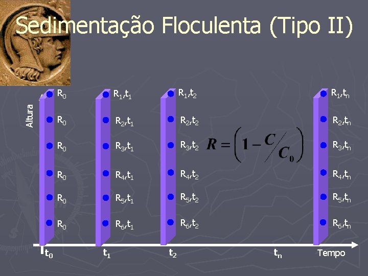 Altura Sedimentação Floculenta (Tipo II) t 0 R 1, t 1 R 1, t