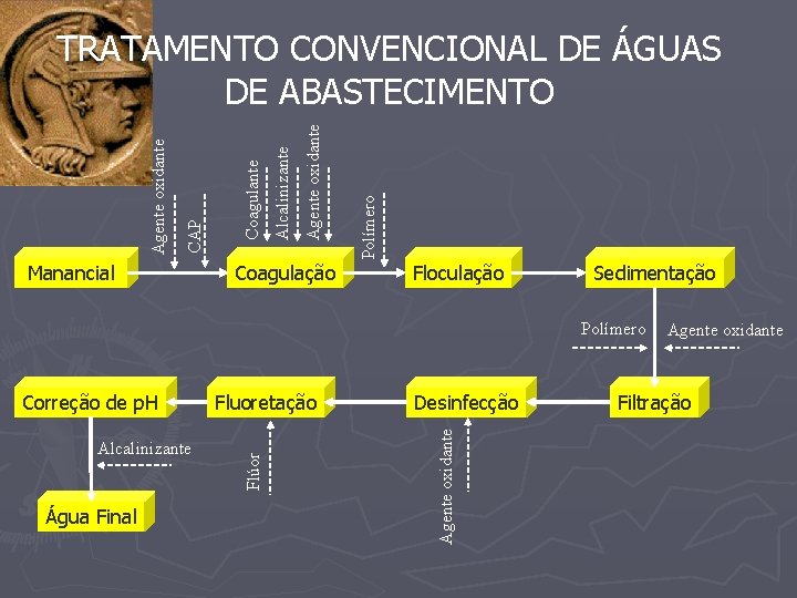 Manancial Coagulação Polímero Agente oxidante Alcalinizante Coagulante CAP Agente oxidante TRATAMENTO CONVENCIONAL DE ÁGUAS