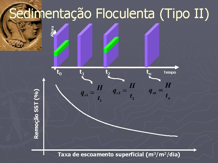 Altura Sedimentação Floculenta (Tipo II) t 1 t 2 tn Tempo Remoção SST (%)