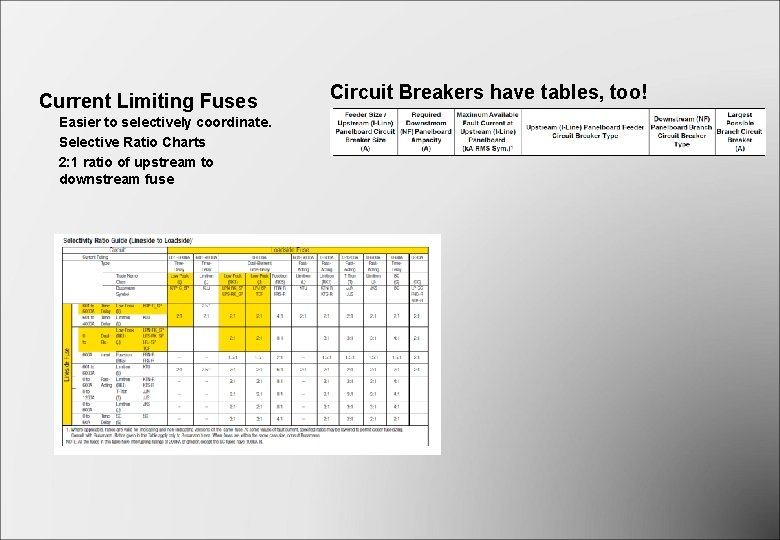Current Limiting Fuses Easier to selectively coordinate. Selective Ratio Charts 2: 1 ratio of Current Limiting Fuses Easier to selectively coordinate. Selective Ratio Charts 2: 1 ratio of