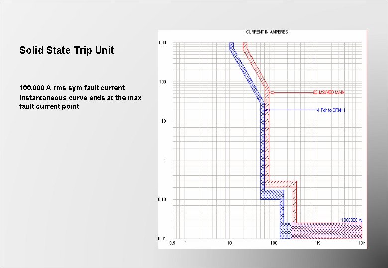 Solid State Trip Unit 100, 000 A rms sym fault current Instantaneous curve ends Solid State Trip Unit 100, 000 A rms sym fault current Instantaneous curve ends