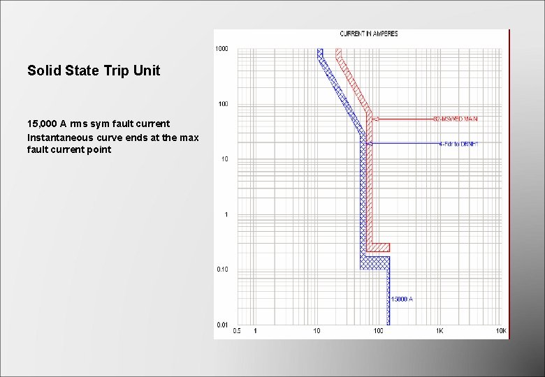 Solid State Trip Unit 15, 000 A rms sym fault current Instantaneous curve ends Solid State Trip Unit 15, 000 A rms sym fault current Instantaneous curve ends
