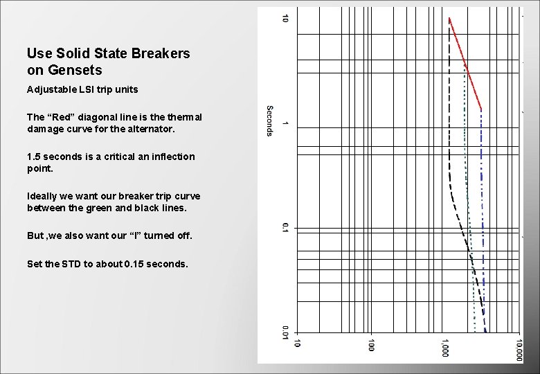 Use Solid State Breakers on Gensets Adjustable LSI trip units The “Red” diagonal line Use Solid State Breakers on Gensets Adjustable LSI trip units The “Red” diagonal line