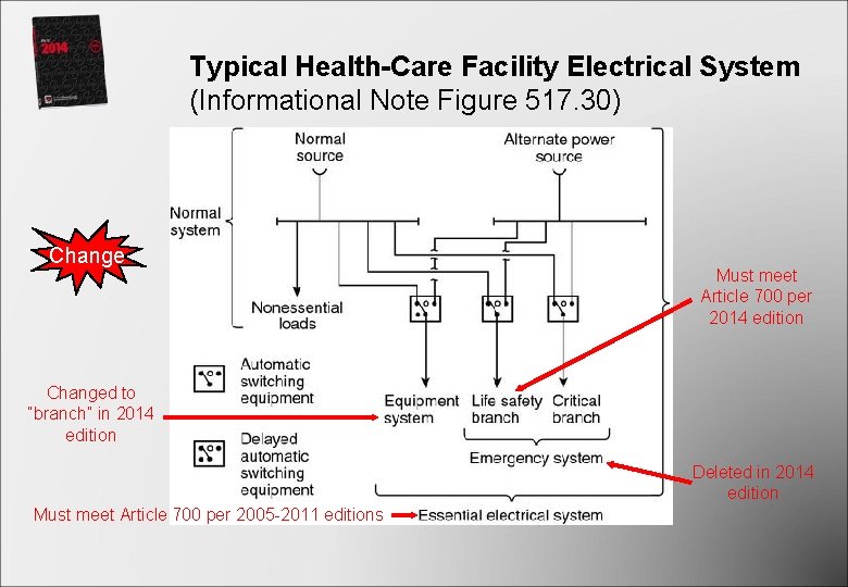 Typical Health-Care Facility Electrical System (Informational Note Figure 517. 30) Change Must meet Article Typical Health-Care Facility Electrical System (Informational Note Figure 517. 30) Change Must meet Article