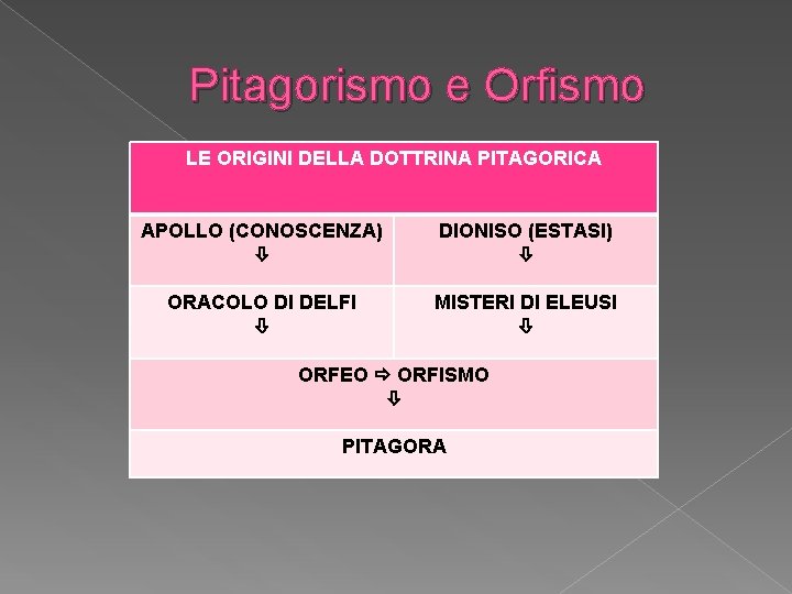 Pitagorismo e Orfismo LE ORIGINI DELLA DOTTRINA PITAGORICA APOLLO (CONOSCENZA) DIONISO (ESTASI) ORACOLO DI