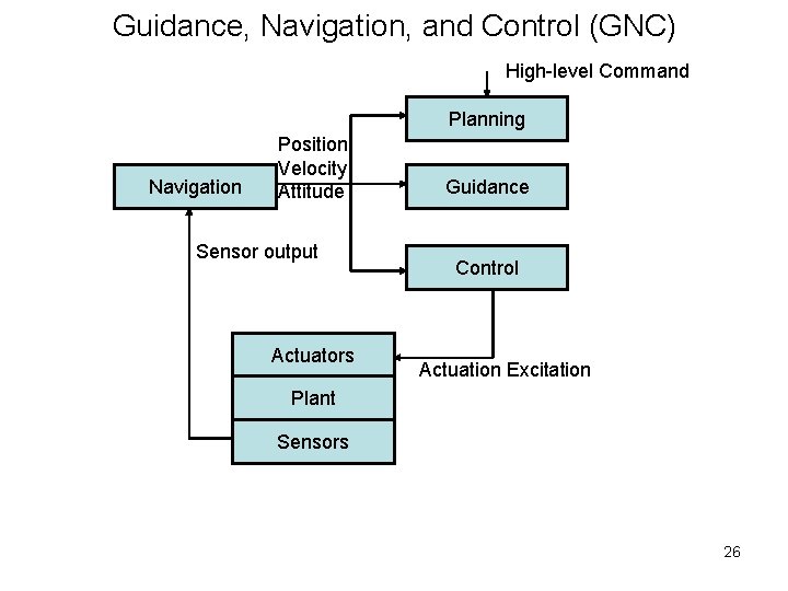 Guidance, Navigation, and Control (GNC) High-level Command Planning Navigation Position Velocity Attitude Sensor output