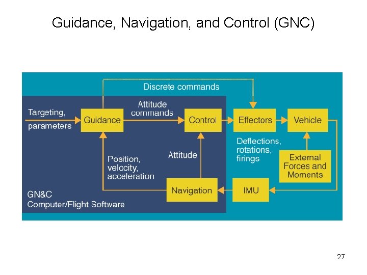 Guidance, Navigation, and Control (GNC) 27 