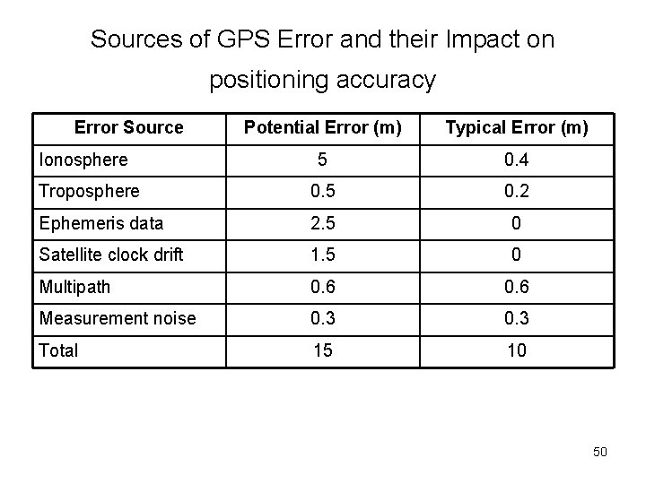 Sources of GPS Error and their Impact on positioning accuracy Error Source Potential Error