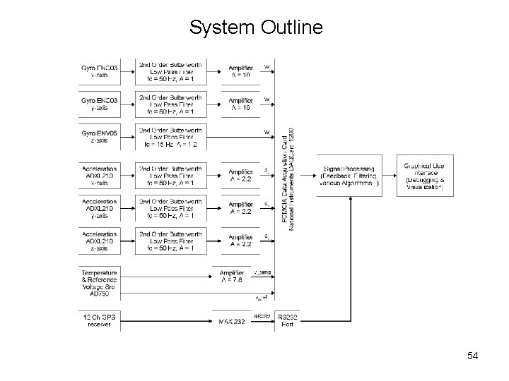 System Outline 54 