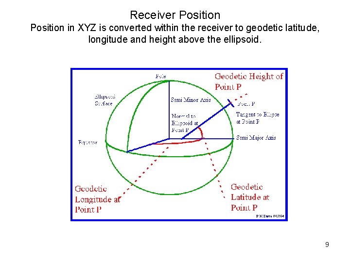 Receiver Position in XYZ is converted within the receiver to geodetic latitude, longitude and