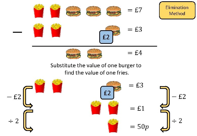 Elimination Method £ 2 Substitute the value of one burger to find the value