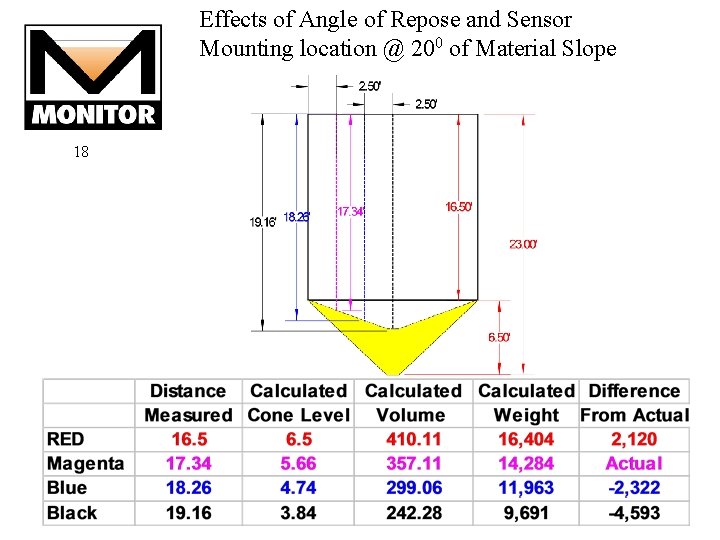 Effects of Angle of Repose and Sensor Mounting location @ 200 of Material Slope Effects of Angle of Repose and Sensor Mounting location @ 200 of Material Slope