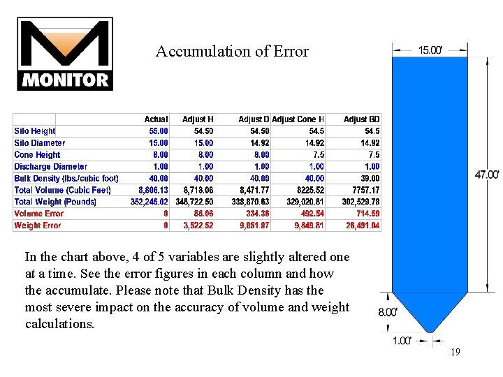 Accumulation of Error In the chart above, 4 of 5 variables are slightly altered Accumulation of Error In the chart above, 4 of 5 variables are slightly altered
