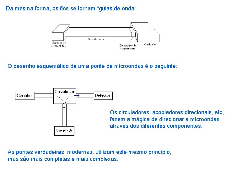 Da mesma forma, os fios se tornam “guias de onda” O desenho esquemático de