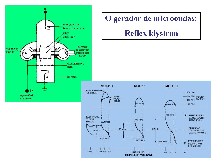 O gerador de microondas: Reflex klystron 