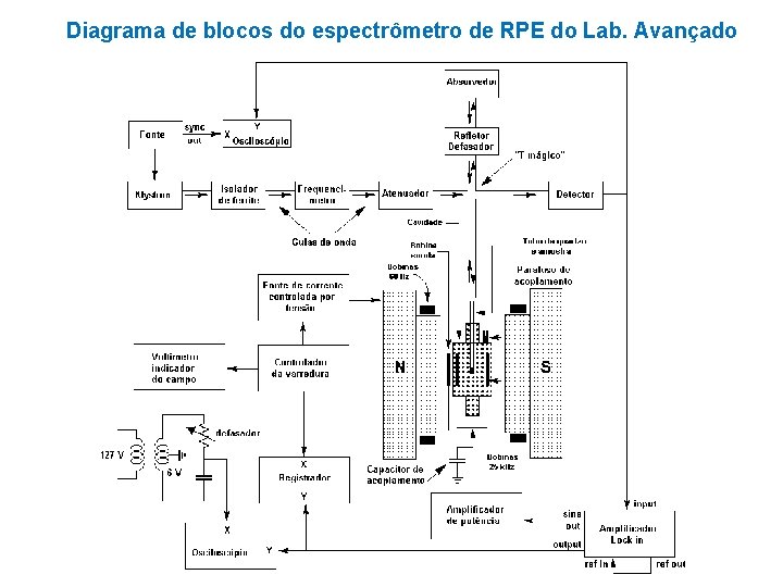 Diagrama de blocos do espectrômetro de RPE do Lab. Avançado 