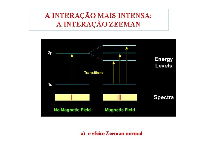 A INTERAÇÃO MAIS INTENSA: A INTERAÇÃO ZEEMAN a) o efeito Zeeman normal 