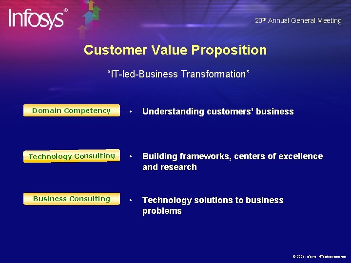 20 th Annual General Meeting Customer Value Proposition “IT-led-Business Transformation” Domain Competency • Understanding