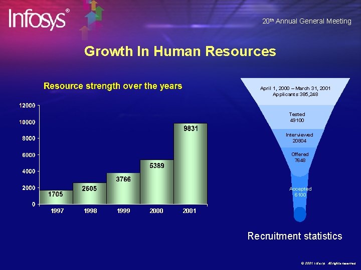 20 th Annual General Meeting Growth In Human Resources April 1, 2000 – March