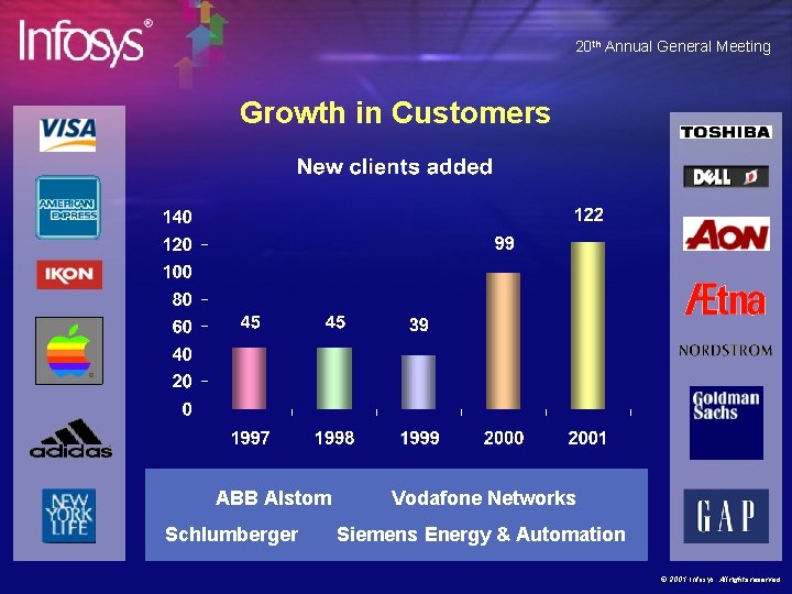 20 th Annual General Meeting Growth in Customers ABB Alstom Schlumberger Vodafone Networks Siemens